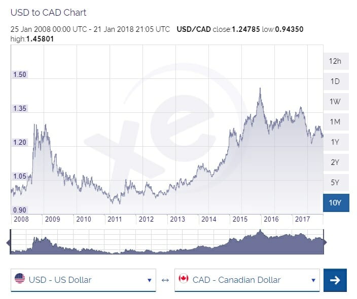 usd to cad exchange rate by date