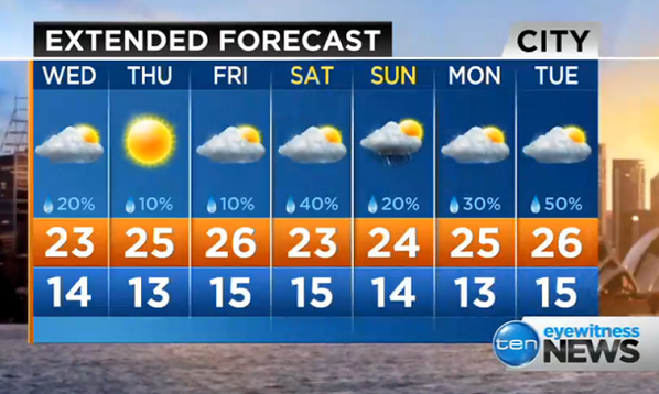 sydney weather - 7 day forecast