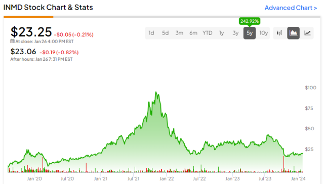 inmd stock