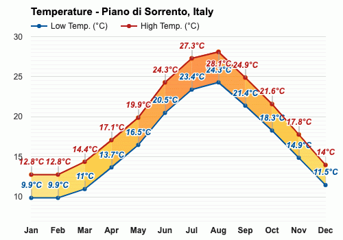 september temperatures in sorrento italy