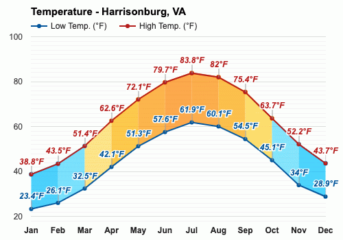 temperatura en harrisonburg