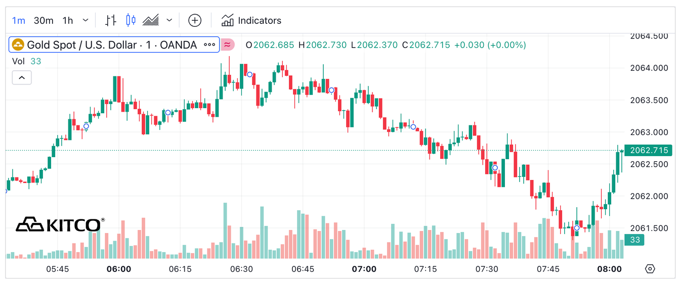 kitco gold spot price chart