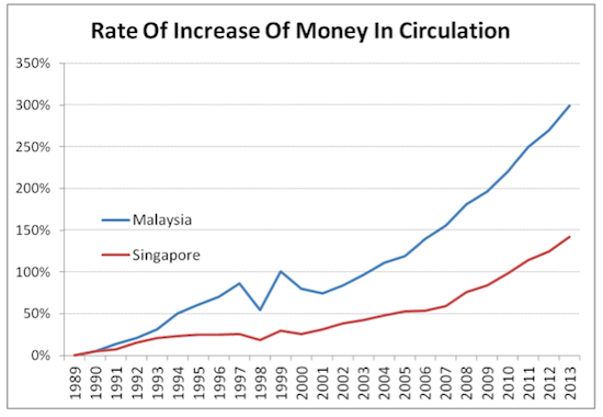 sgd to myr historical