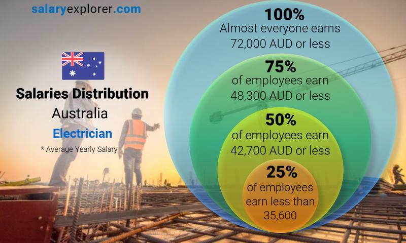 average salary electrician australia