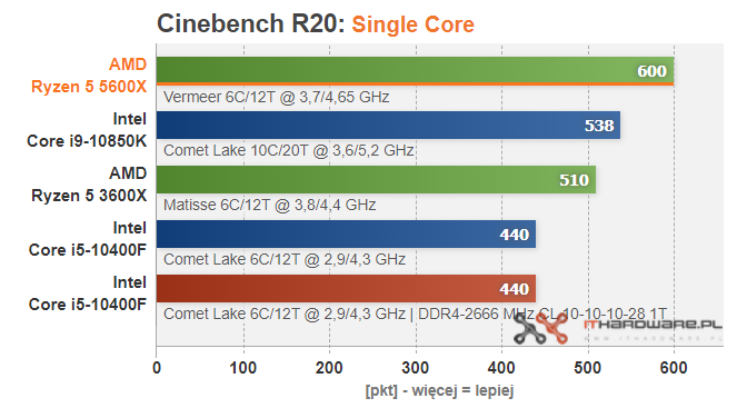 ryzen 5 5600x benchmark