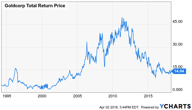 goldcorp stock price