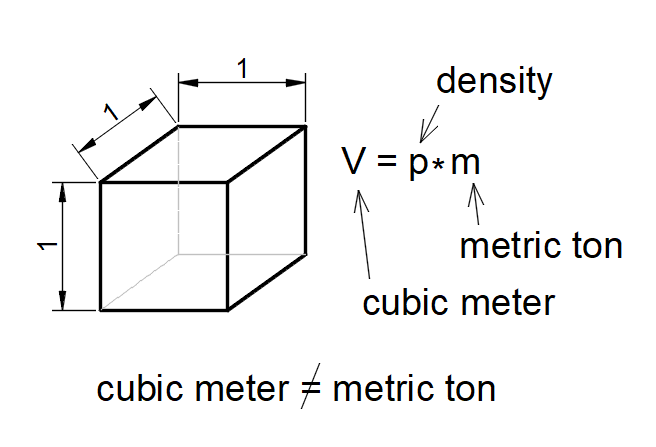 tons to cubic meters