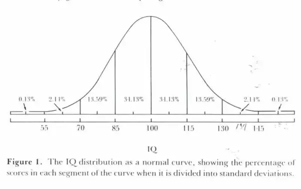 highest iq test ever recorded