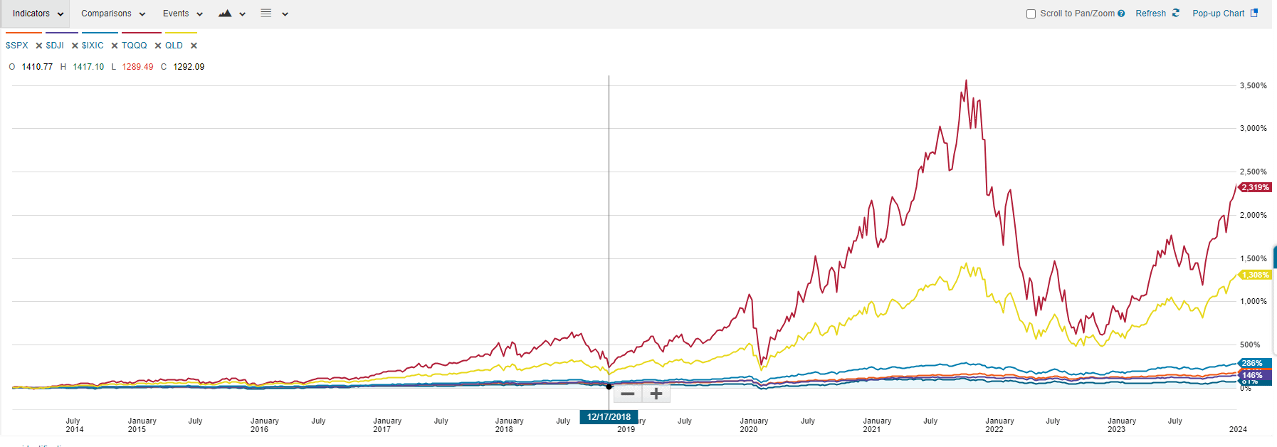 buy and hold tqqq