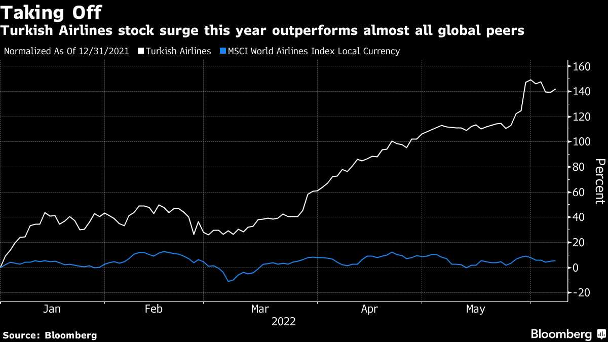 turkish airlines stock price