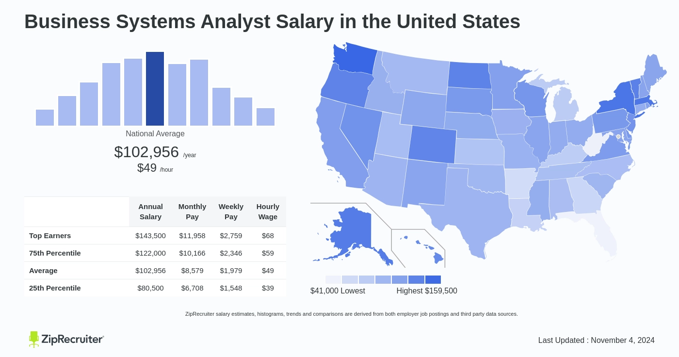 business systems analyst salary