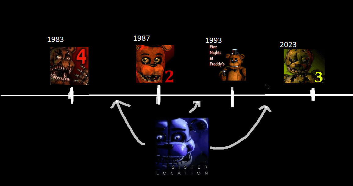 where does fnaf take place