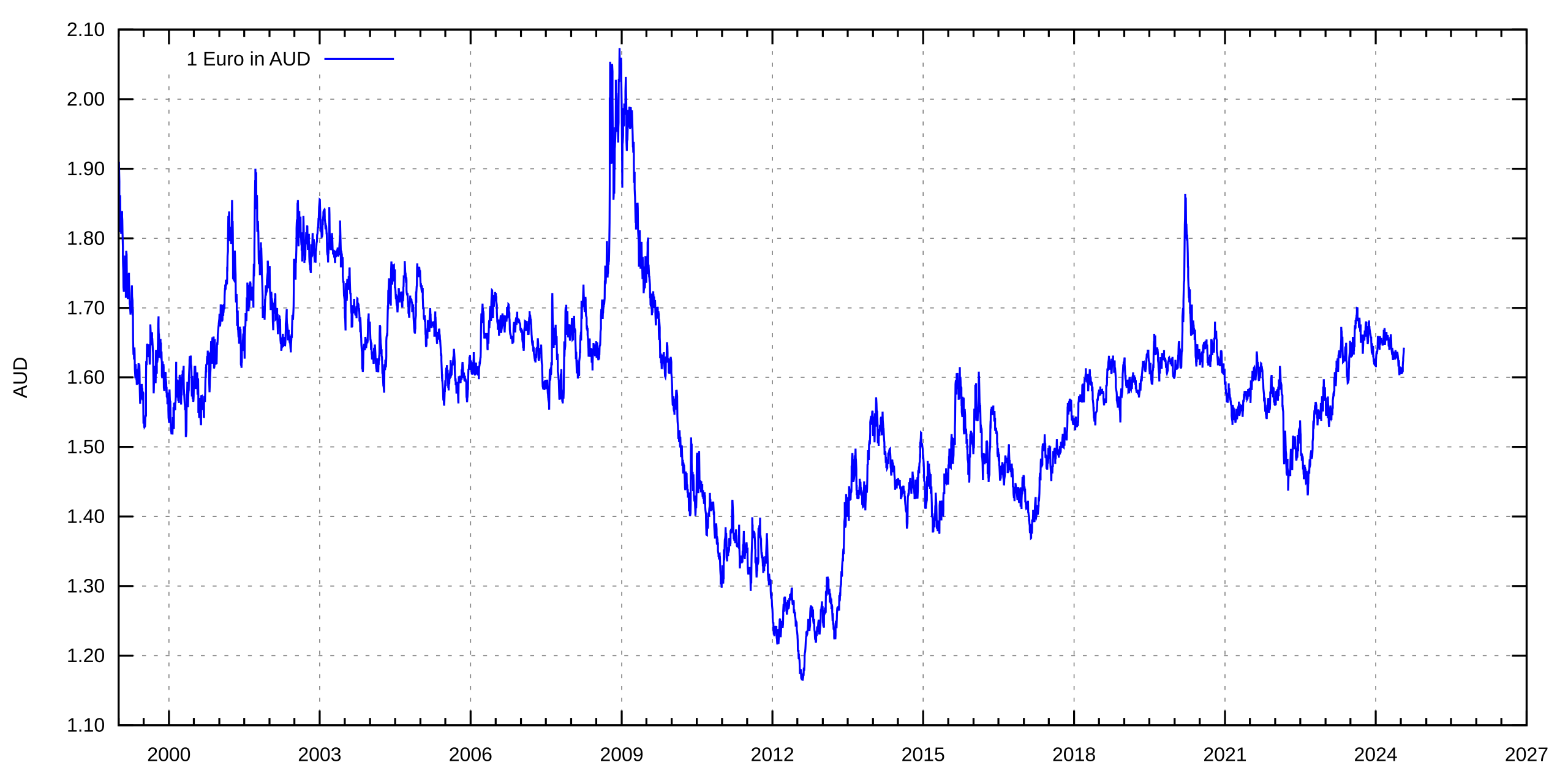 1 euro to aud