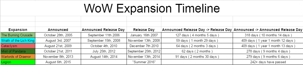 warcraft expansion release dates