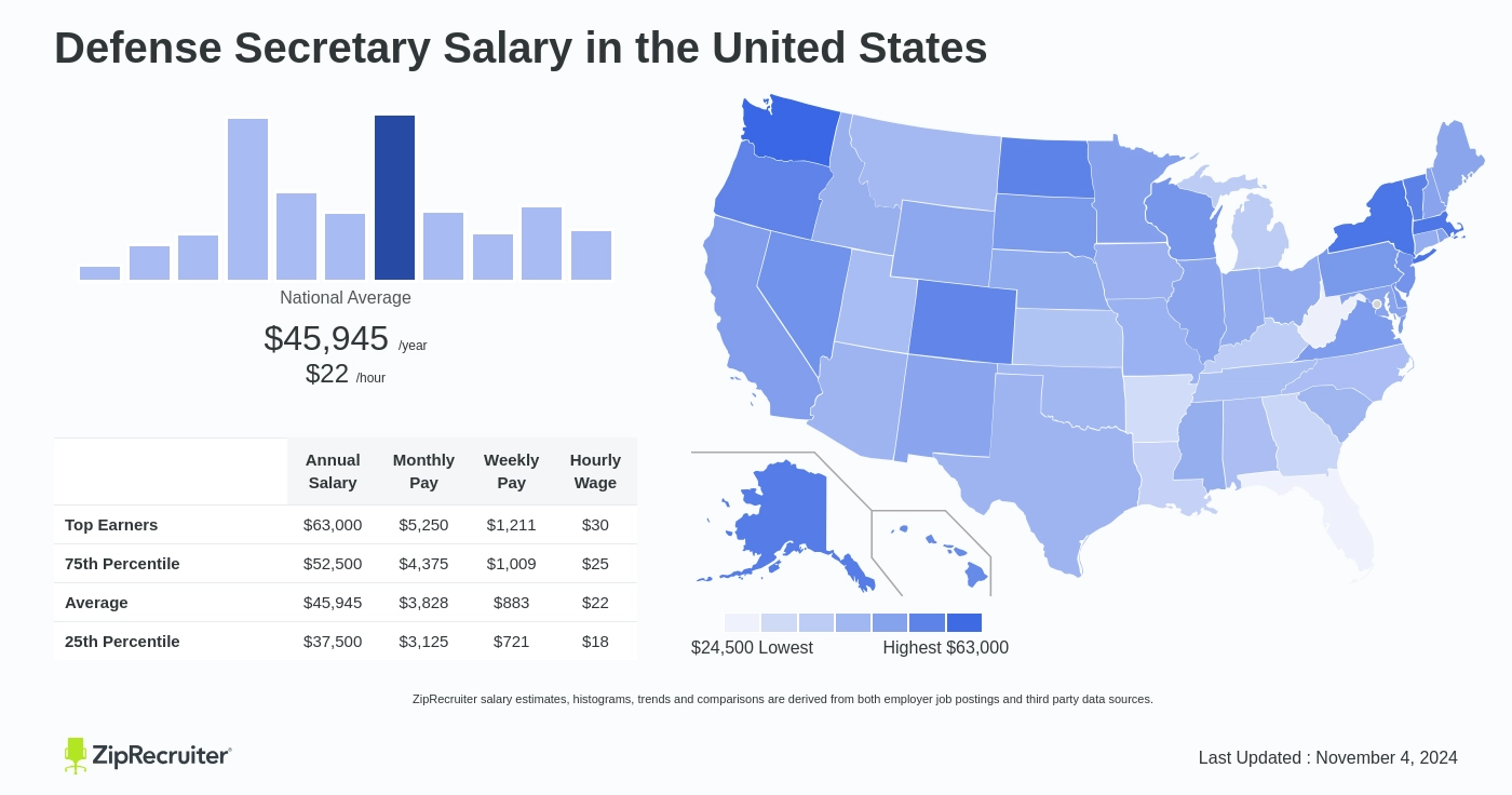 us defense secretary salary