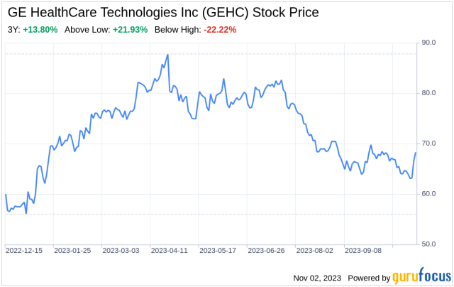 ge healthcare share price