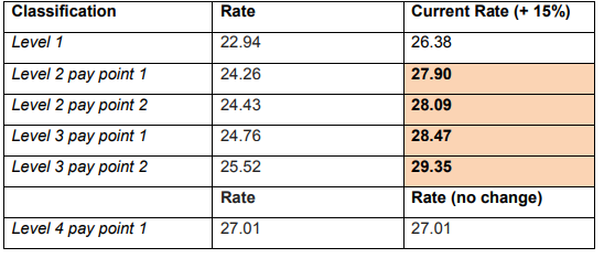 schads award level 4 pay rate