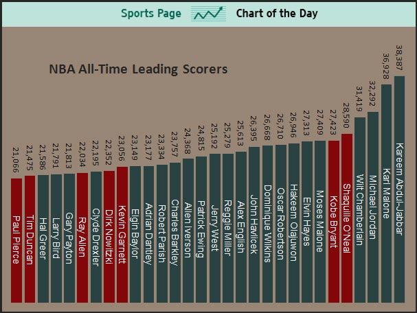 all time nba leading scorers