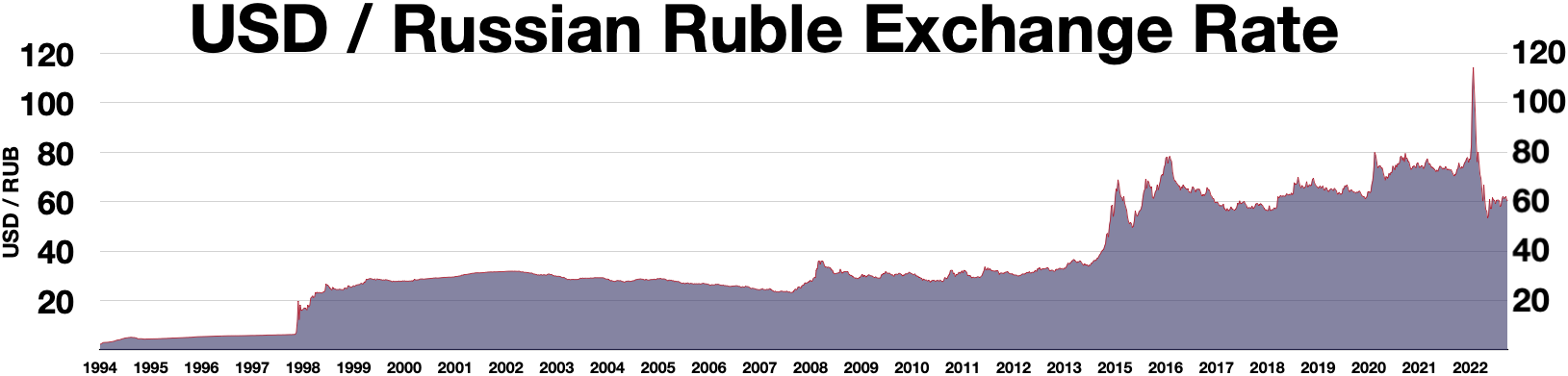 convert usd to russian ruble