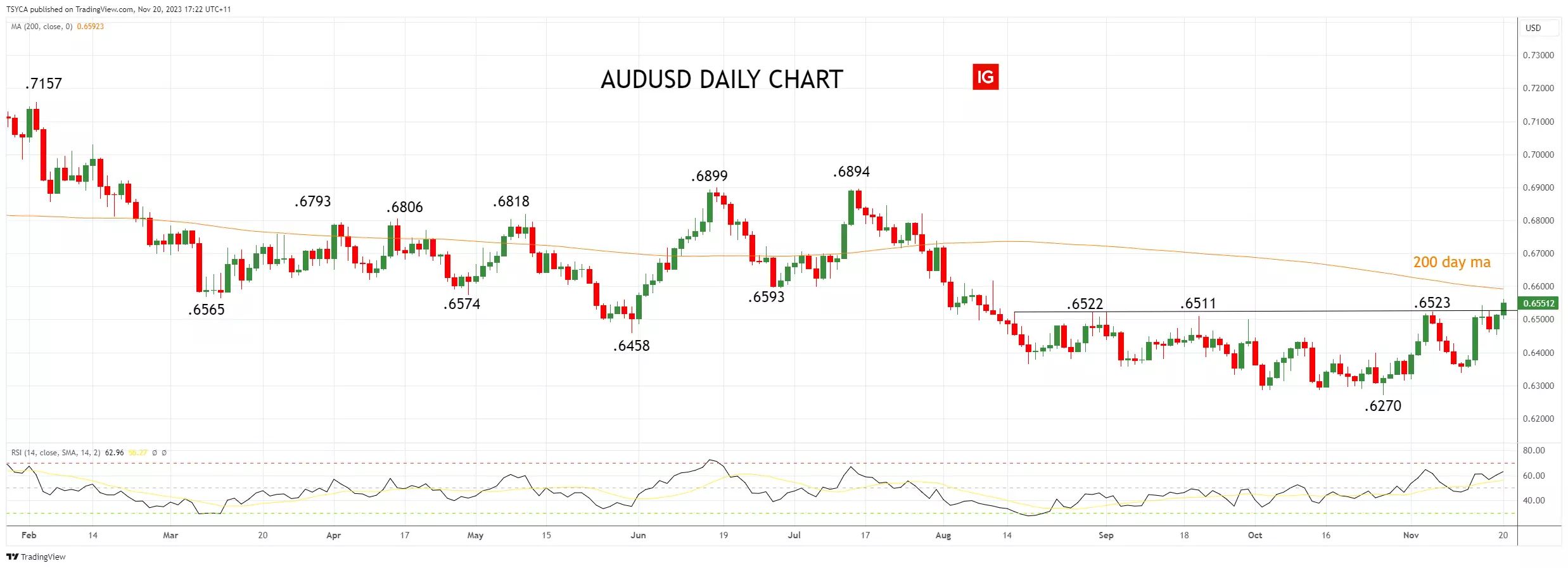 3 usd to aud