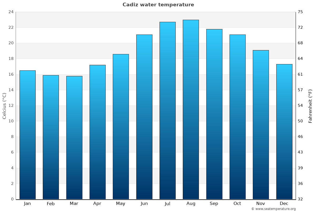 cadiz november weather