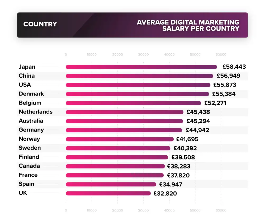 digital marketing specialist salary