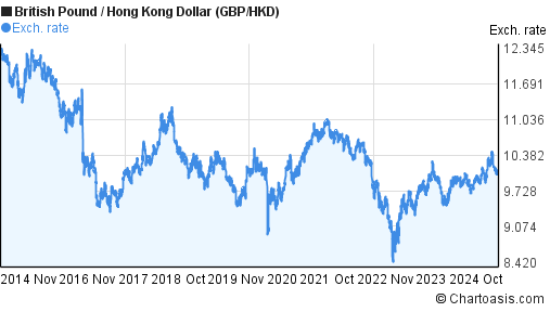 sterling to hkd