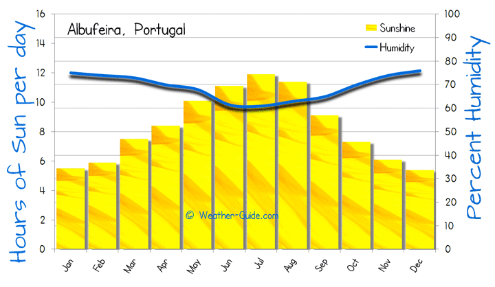 weather in albufeira in september