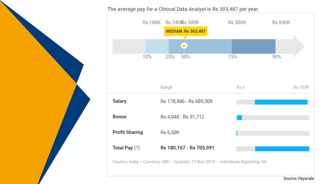 clinical data management salary for freshers