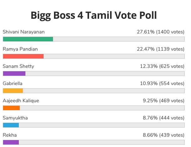 bigg boss season 4 tamil vote