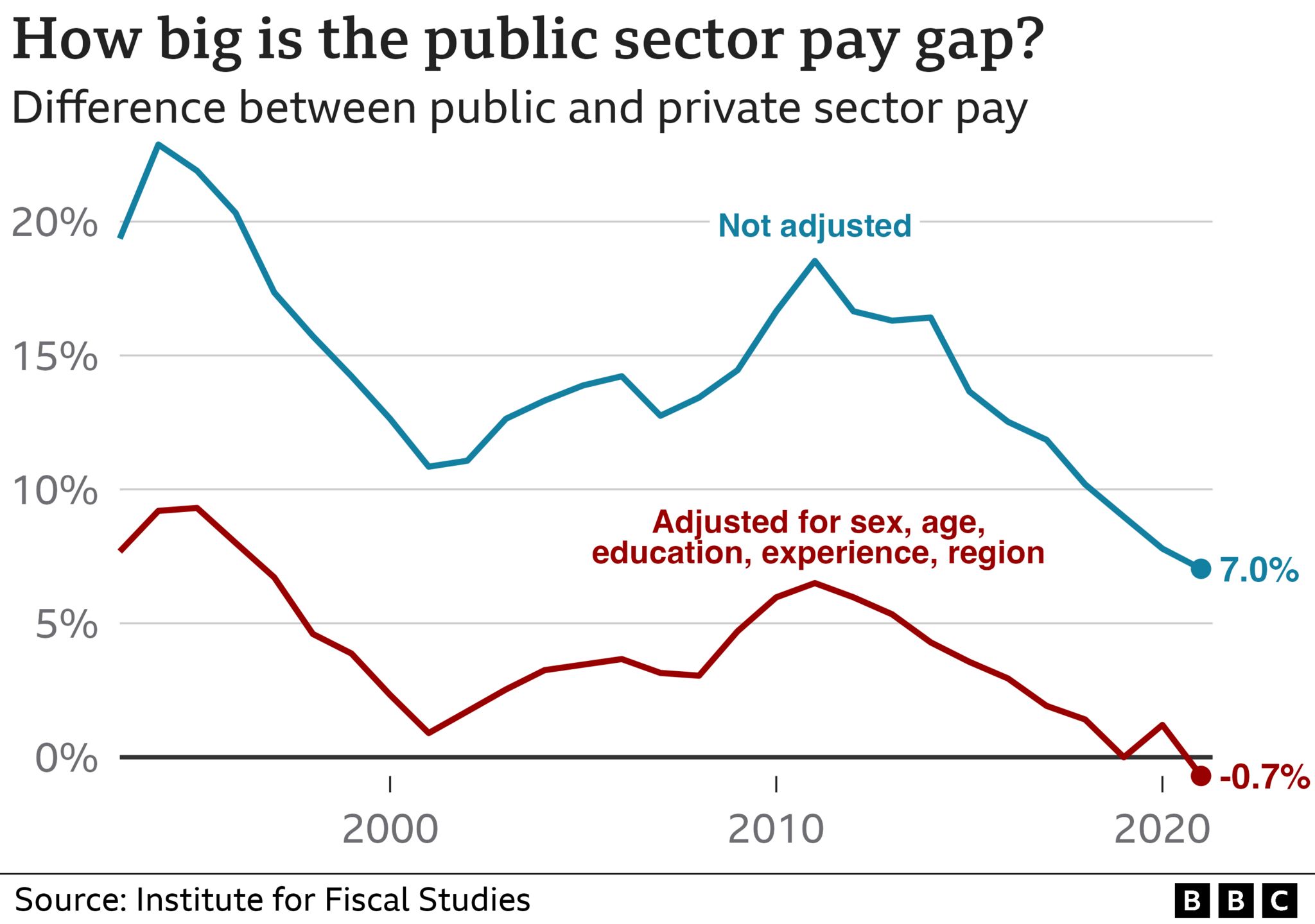 public employee wages