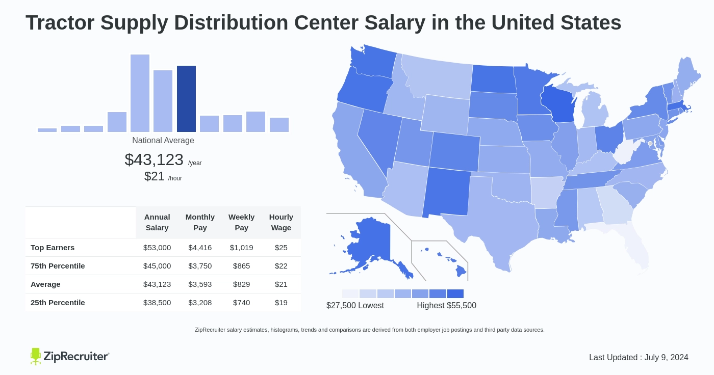 how much does tractor supply pay in texas