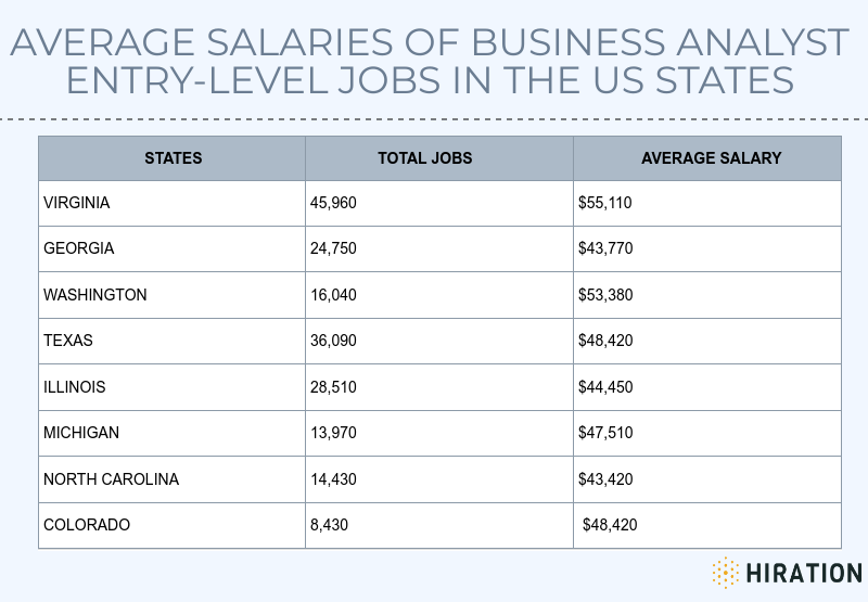 junior business analyst salary