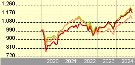 m&g dynamic allocation