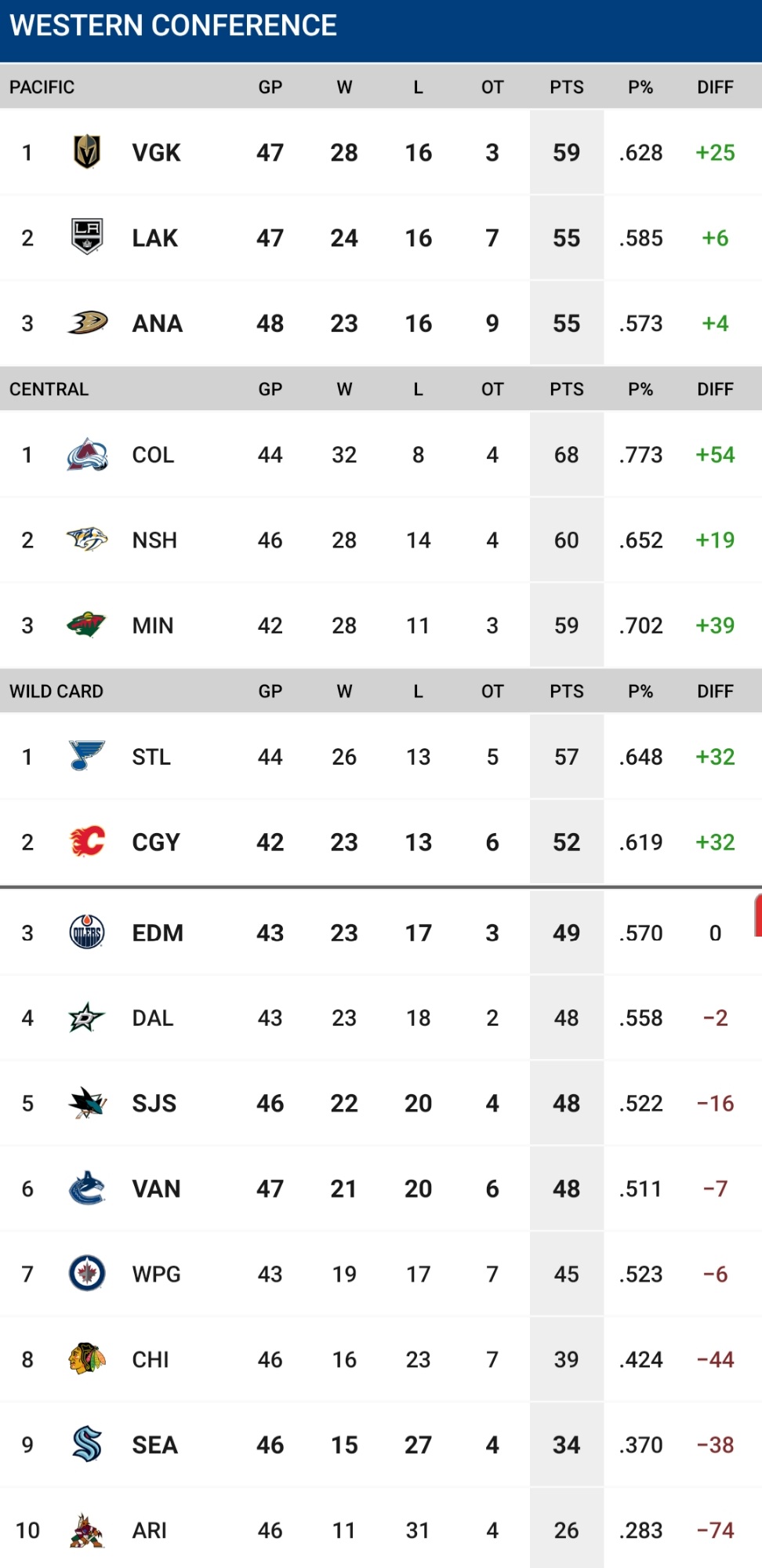 nhl western conference stats