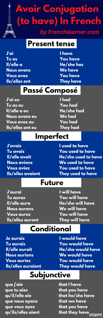 conjugate the verb avoir