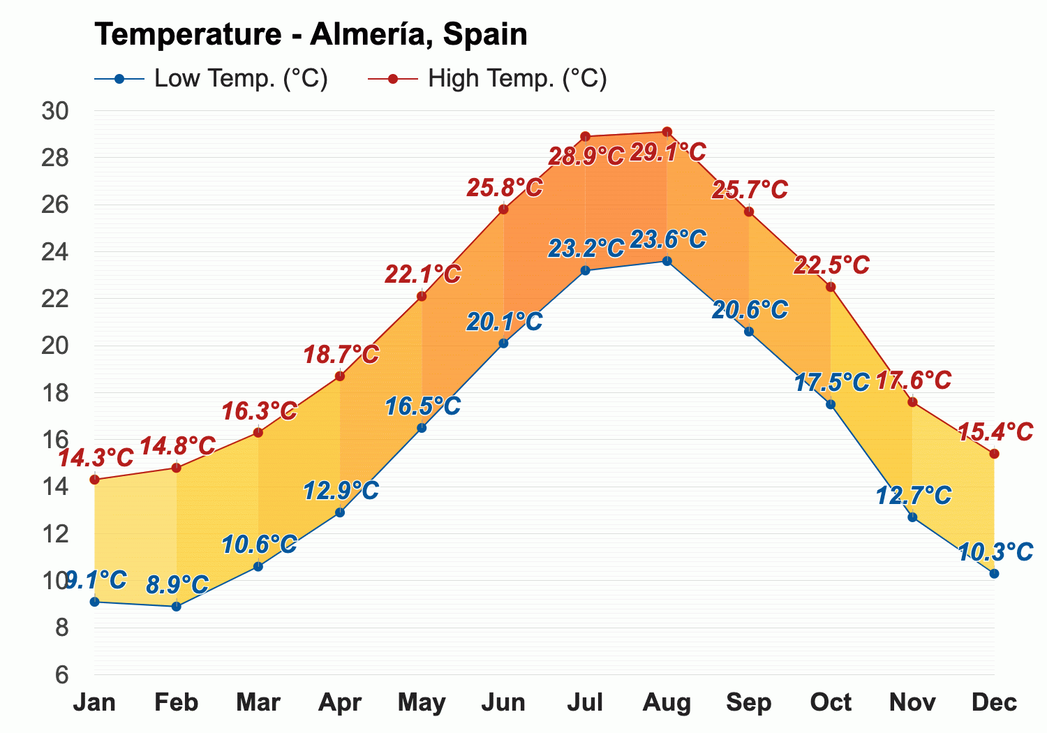 temperature in almeria in december