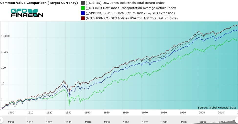 dow jones transportation