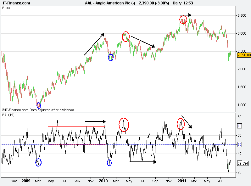 rsi above 60