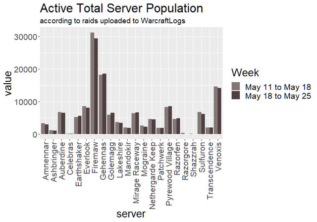 server population wow eu