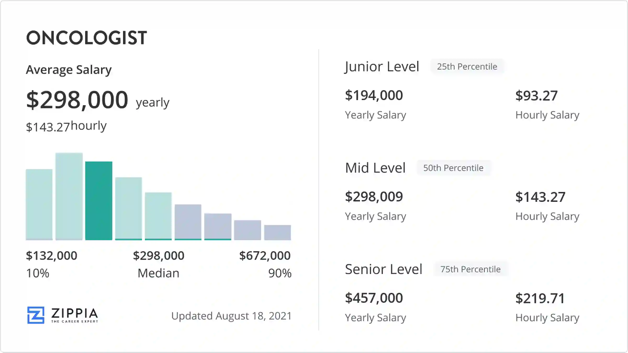 average oncologist salary