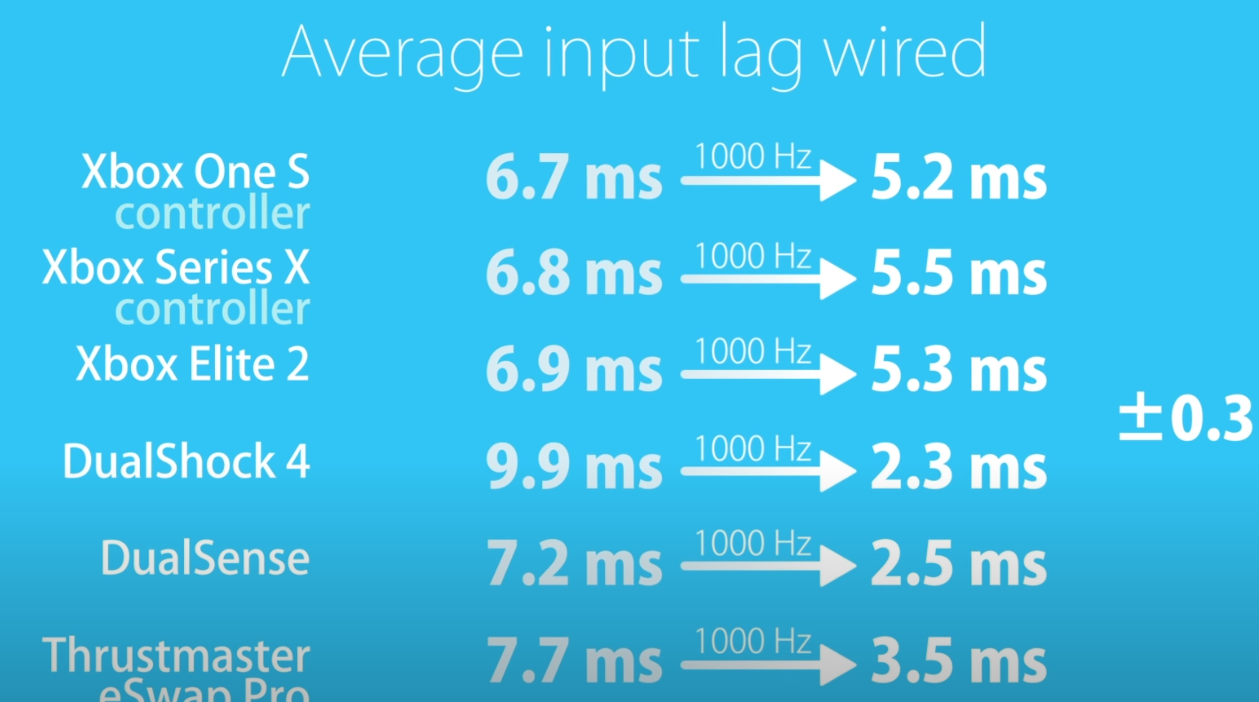 xbox controller input delay pc