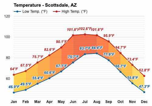 january weather in scottsdale az