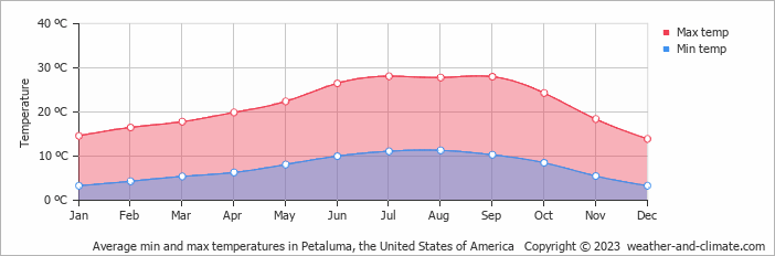 weather petaluma ca hourly