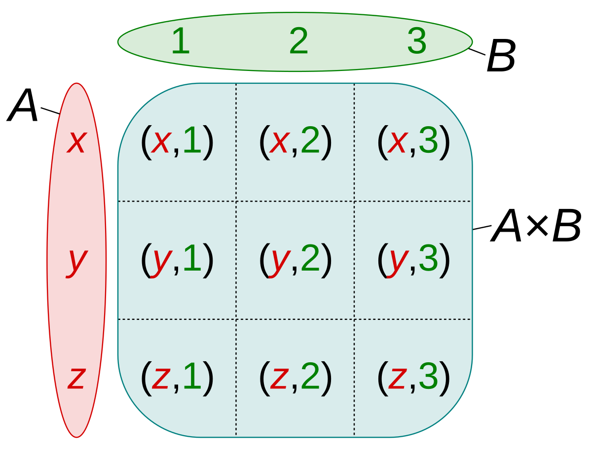 cartesian product calculator