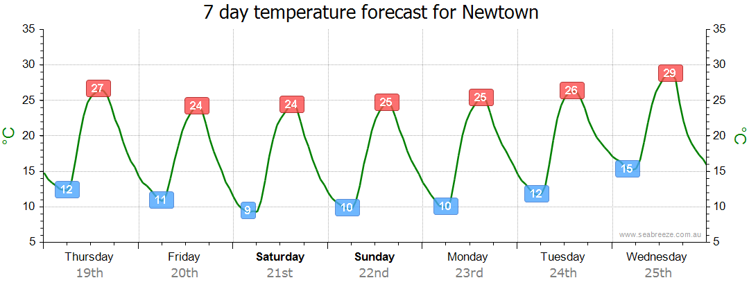 weather tomorrow newtown