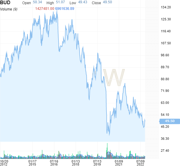 anheuser busch stock