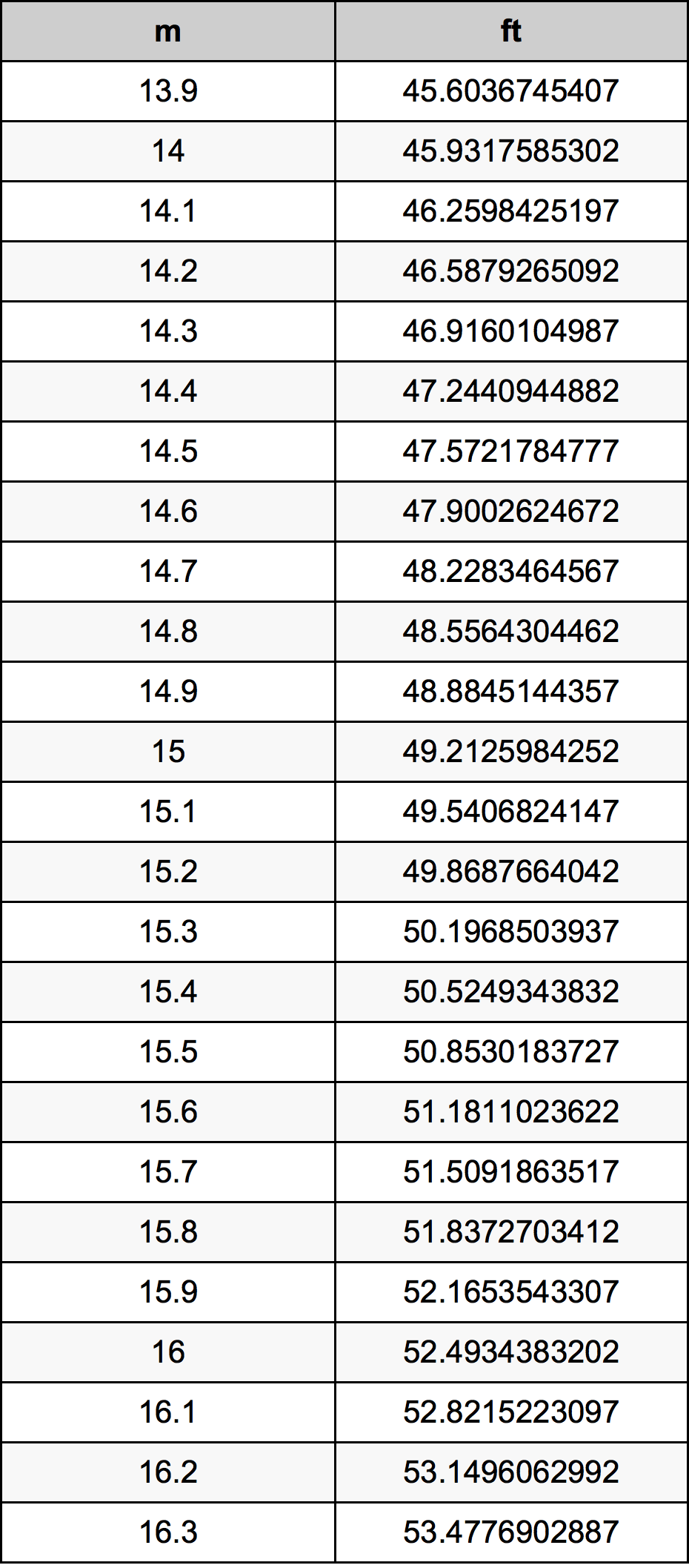 15.7 ft to m