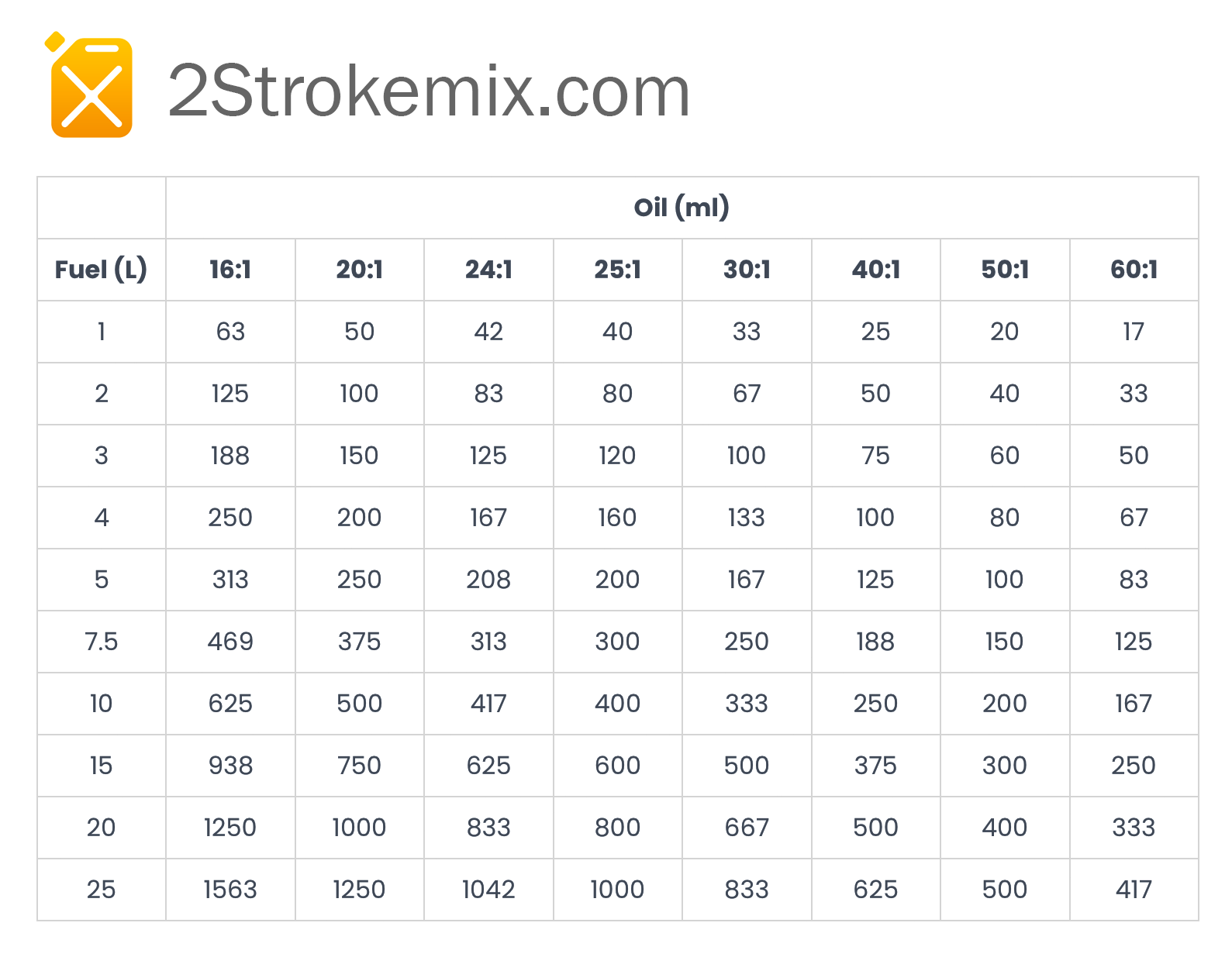 2 stroke mix table