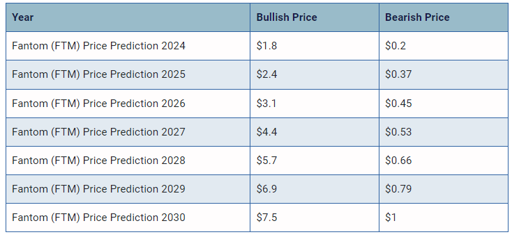 ftm price prediction